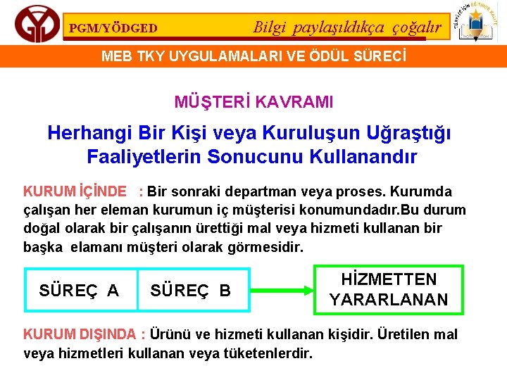 Bilgi paylaşıldıkça çoğalır PGM/YÖDGED MEB TKY UYGULAMALARI VE ÖDÜL SÜRECİ MÜŞTERİ KAVRAMI Herhangi Bir