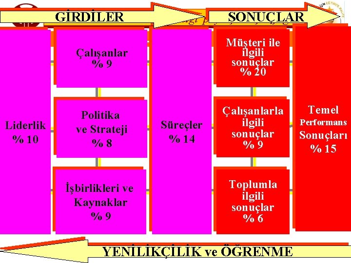 GİRDİLER PGM/YÖDGED SONUÇLAR Bilgi paylaşıldıkça çoğalır MEB TKY UYGULAMALARI VE ÖDÜL SÜRECİ Müşteri ile