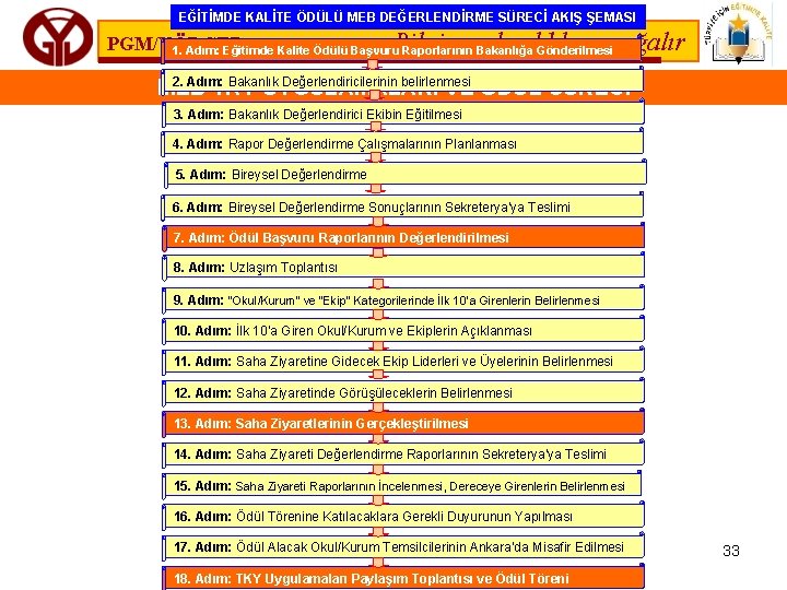 EĞİTİMDE KALİTE ÖDÜLÜ MEB DEĞERLENDİRME SÜRECİ AKIŞ ŞEMASI PGM/YÖDGED Bilgi paylaşıldıkça 1. Adım: Eğitimde