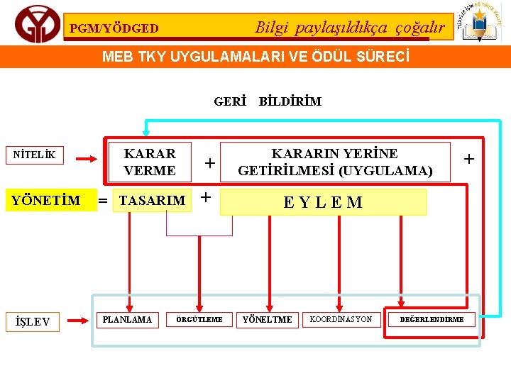 Bilgi paylaşıldıkça çoğalır PGM/YÖDGED MEB TKY UYGULAMALARI VE ÖDÜL SÜRECİ GERİ BİLDİRİM KARAR VERME