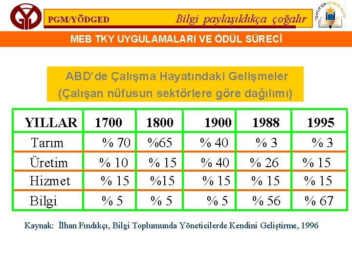 PGM/YÖDGED Bilgi paylaşıldıkça çoğalır MEB TKY UYGULAMALARI VE ÖDÜL SÜRECİ ABD’de Çalışma Hayatındaki Gelişmeler