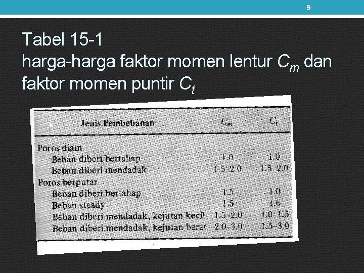 9 Tabel 15 -1 harga-harga faktor momen lentur Cm dan faktor momen puntir Ct