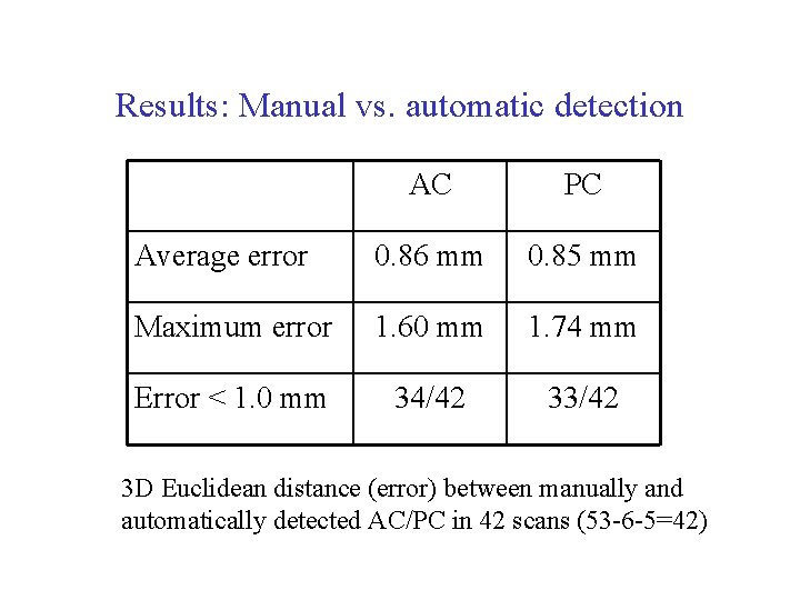 Results: Manual vs. automatic detection AC PC Average error 0. 86 mm 0. 85