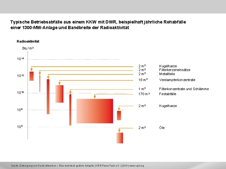 Typische Betriebsabfälle aus einem KKW mit DWR, beispielhaft jährliche Rohabfälle einer 1300 -MW-Anlage und