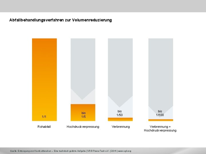 Abfallbehandlungsverfahren zur Volumenreduzierung 1/1 bis 1/5 Rohabfall Hochdruckverpressung bis 1/50 Verbrennung Quelle: Entsorgung von