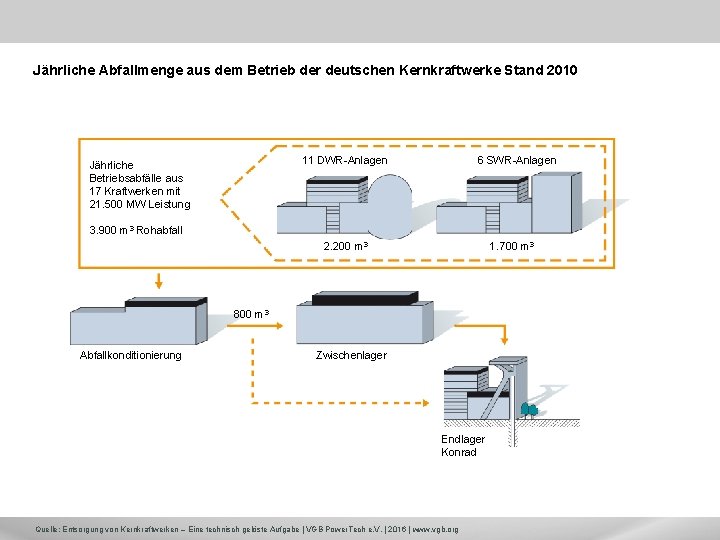 Jährliche Abfallmenge aus dem Betrieb der deutschen Kernkraftwerke Stand 2010 11 DWR-Anlagen Jährliche Betriebsabfälle