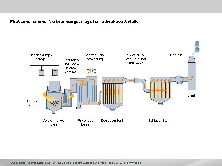 Fließschema einer Verbrennungsanlage für radioaktive Abfälle Beschickungsanlage Sekundärund Nachbrennkammer Wärmerückgewinnung Zudosierung von Kalk und