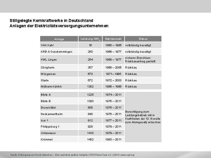 Stillgelegte Kernkraftwerke in Deutschland Anlagen der Elektrizitätsversorgungsunternehmen Leistung MWe Betriebszeit VAK Kahl 16 1960