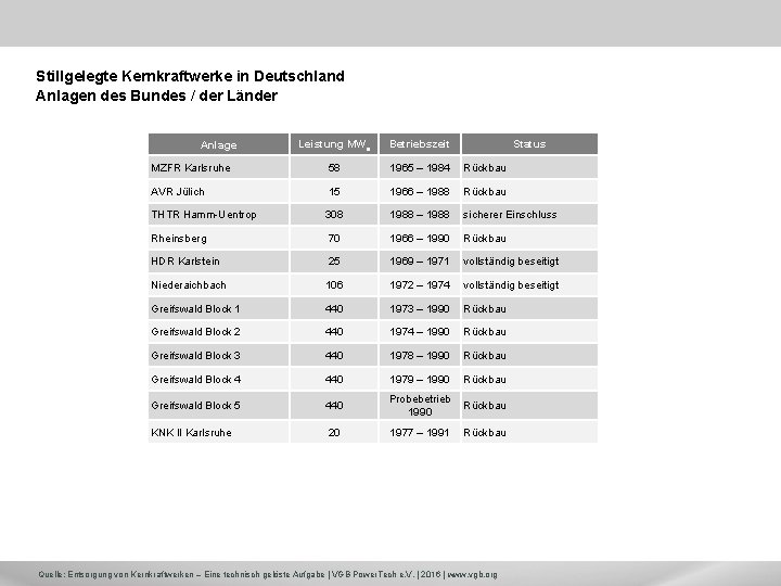 Stillgelegte Kernkraftwerke in Deutschland Anlagen des Bundes / der Länder Leistung MWe Betriebszeit MZFR