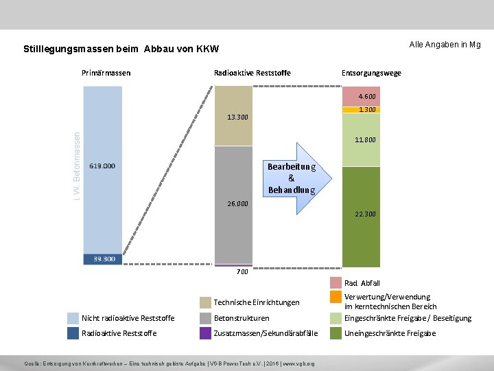 Alle Angaben in Mg Stilllegungsmassen beim Abbau von KKW Primärmassen Radioaktive Reststoffe Entsorgungswege 4.