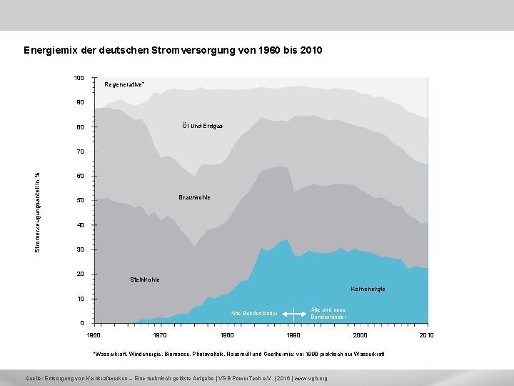 Energiemix der deutschen Stromversorgung von 1960 bis 2010 100 Regenerative* 90 Öl und Erdgas