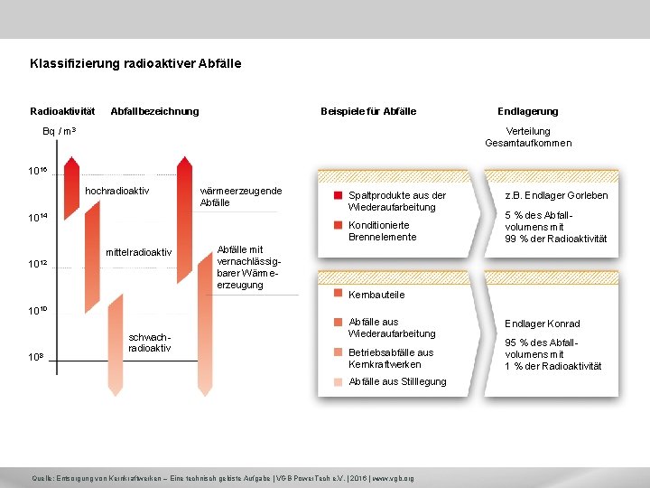 Klassifizierung radioaktiver Abfälle Radioaktivität Abfallbezeichnung Beispiele für Abfälle Bq / m 3 Endlagerung Verteilung