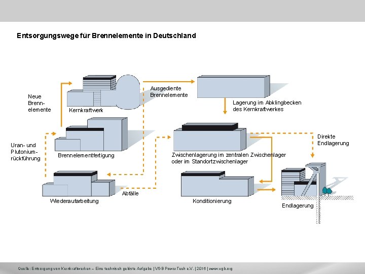 Entsorgungswege für Brennelemente in Deutschland Neue Brennelemente Uran- und Plutoniumrückführung Ausgediente Brennelemente Lagerung im