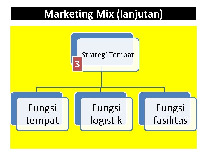 Marketing Mix (lanjutan) 23 Fungsi tempat Strategi Tempat Fungsi logistik Fungsi fasilitas 