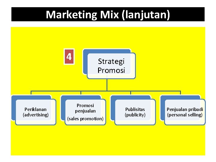 Marketing Mix (lanjutan) 4 Periklanan (advertising) 2 Strategi Promosi penjualan (sales promotion) Publisitas (publicity)
