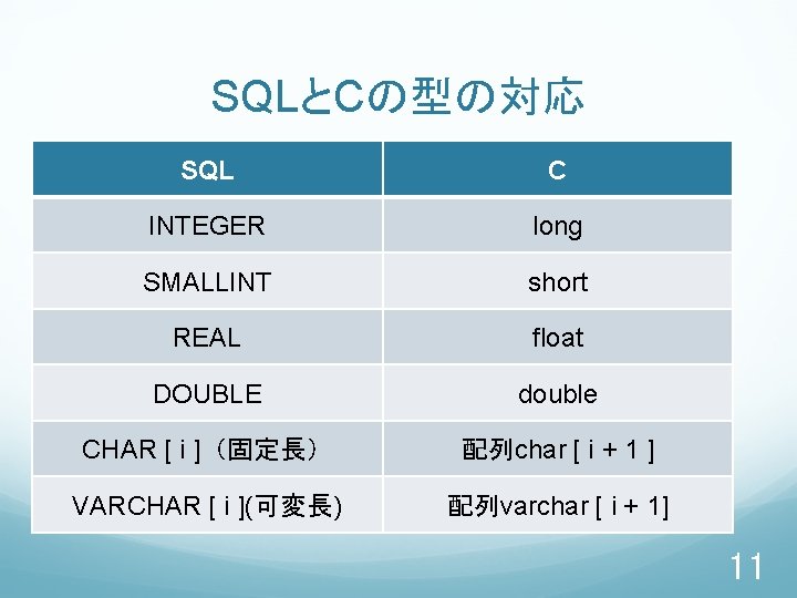 SQLとCの型の対応 SQL C INTEGER long SMALLINT short REAL float DOUBLE double CHAR [ i