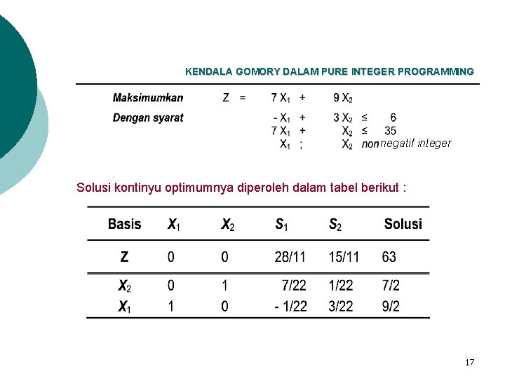 KENDALA GOMORY DALAM PURE INTEGER PROGRAMMING negatif integer Solusi kontinyu optimumnya diperoleh dalam tabel