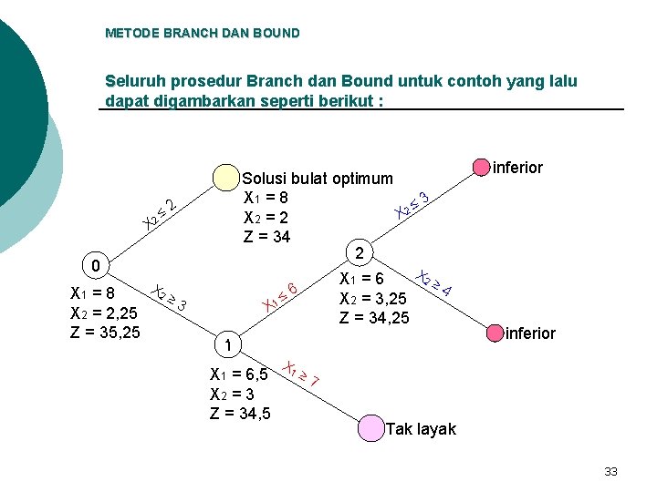 METODE BRANCH DAN BOUND Seluruh prosedur Branch dan Bound untuk contoh yang lalu dapat