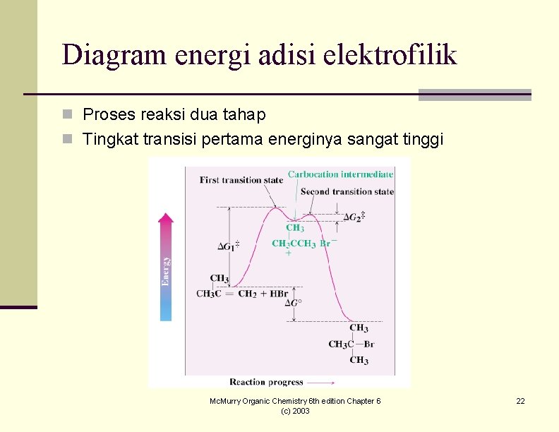 Diagram energi adisi elektrofilik n Proses reaksi dua tahap n Tingkat transisi pertama energinya