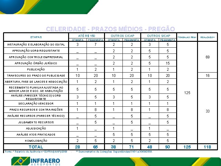 CELERIDADE - PRAZOS MÉDIOS - PREGÃO ETAPAS ATÉ R$ 150 OUTROS C/CAP OUTROS S/CAP