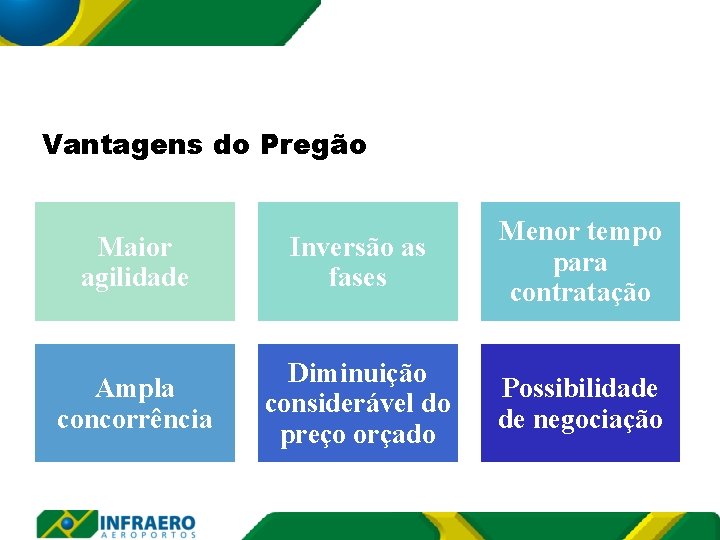 Vantagens do Pregão Maior agilidade Inversão as fases Menor tempo para contratação Ampla concorrência