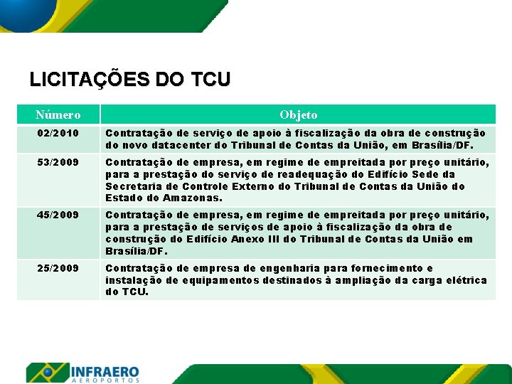 LICITAÇÕES DO TCU Número Objeto 02/2010 Contratação de serviço de apoio à fiscalização da