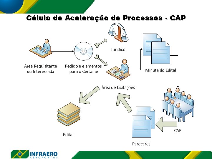 Célula de Aceleração de Processos - CAP 