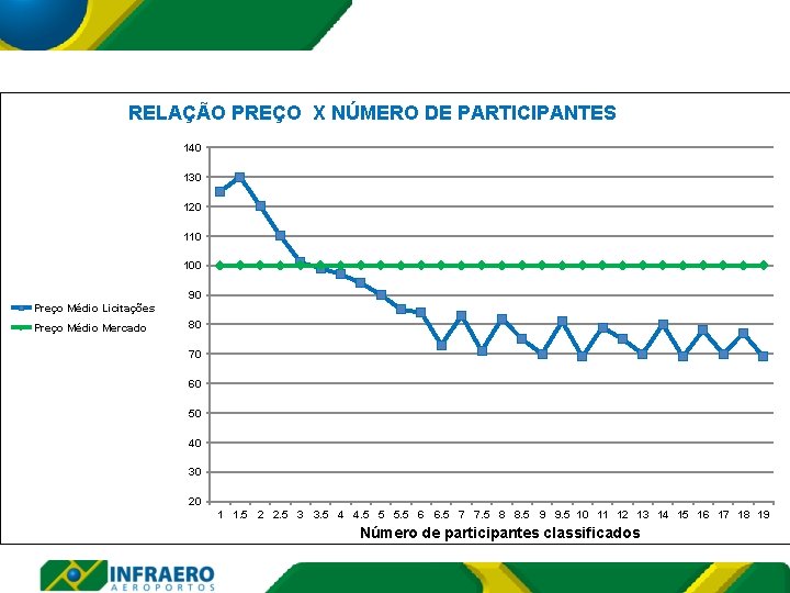 RELAÇÃO PREÇO X NÚMERO DE PARTICIPANTES 140 130 120 110 100 90 Preço Médio