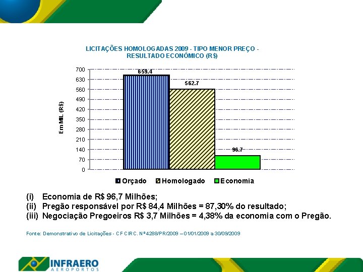 LICITAÇÕES HOMOLOGADAS 2009 - TIPO MENOR PREÇO RESULTADO ECONÔMICO (R$) 700 659. 4 630