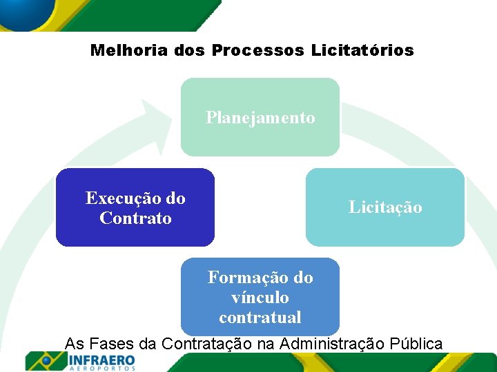 Melhoria dos Processos Licitatórios Planejamento Execução do Contrato Licitação Formação do vínculo contratual As