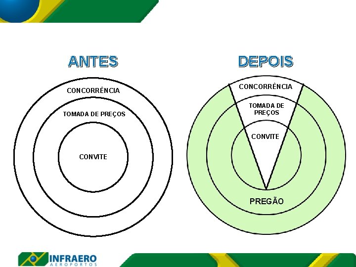 ANTES CONCORRÊNCIA TOMADA DE PREÇOS DEPOIS CONCORRÊNCIA TOMADA DE PREÇOS CONVITE PREGÃO 