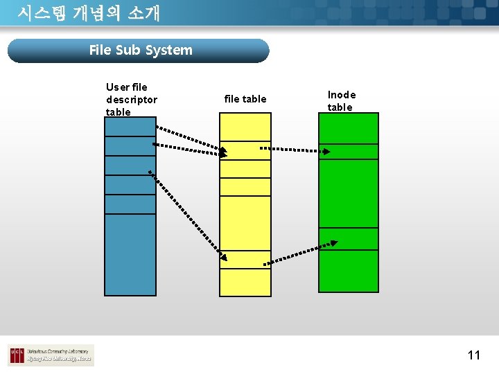 시스템 개념의 소개 File Sub System User file descriptor table file table Inode table