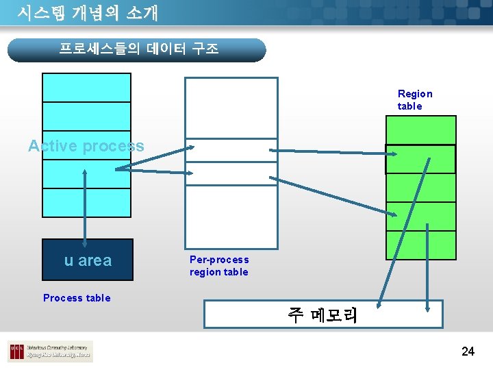 시스템 개념의 소개 프로세스들의 데이터 구조 Region table Active process u area Per-process region