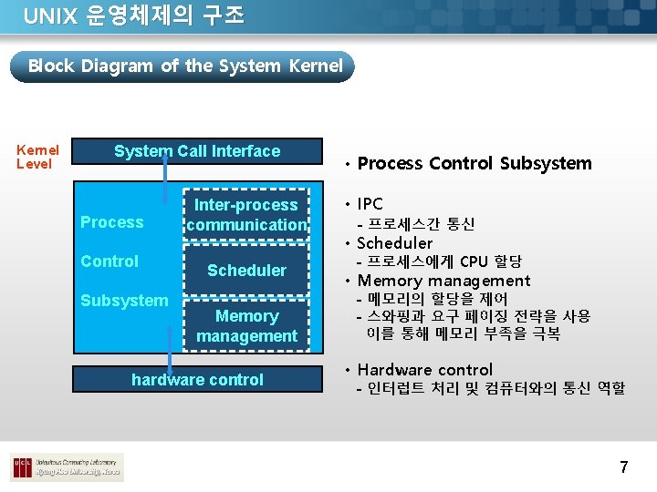 UNIX 운영체제의 구조 Block Diagram of the System Kernel Level System Call Interface Process