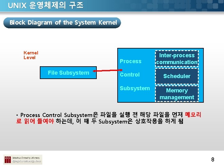 UNIX 운영체제의 구조 Block Diagram of the System Kernel Level File Subsystem Process Inter-process