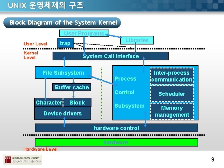 UNIX 운영체제의 구조 Block Diagram of the System Kernel User Programs Libraries trap User