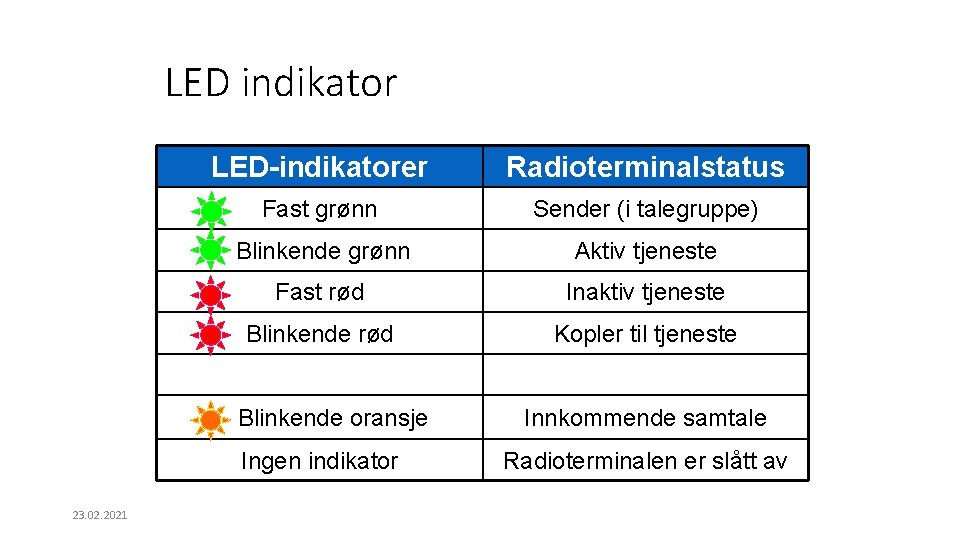 LED indikator LED-indikatorer Radioterminalstatus Fast grønn Sender (i talegruppe) Blinkende grønn Aktiv tjeneste Fast