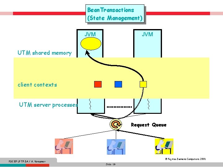 Bean. Transactions (State Management) JVM UTM shared memory client contexts UTM server processes Request