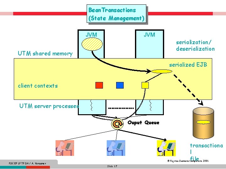 Bean. Transactions (State Management) JVM UTM shared memory serialization/ deserialization serialized EJB client contexts