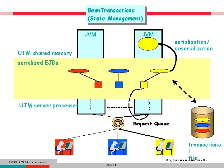 Bean. Transactions (State Management) JVM serialization/ deserialization UTM shared memory serialized EJBs UTM server