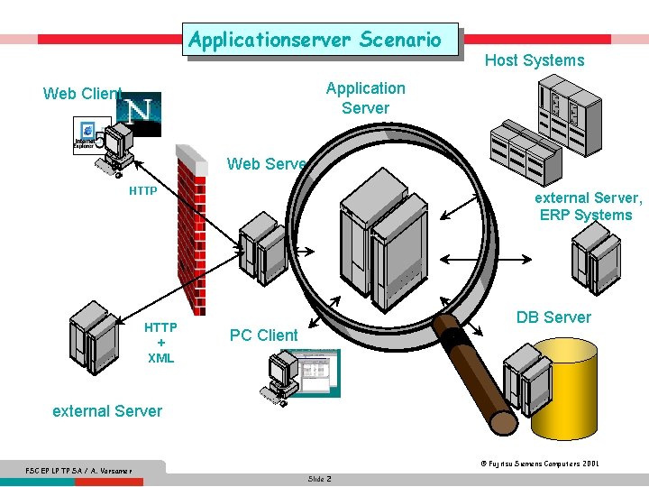 Applicationserver Scenario Host Systems Application Server Web Client Web Server HTTP + XML external