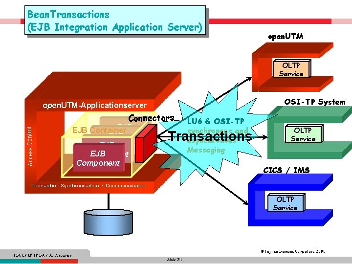 Bean. Transactions (EJB Integration Application Server) open. UTM OLTP Service OSI-TP System open. UTM-Applicationserver