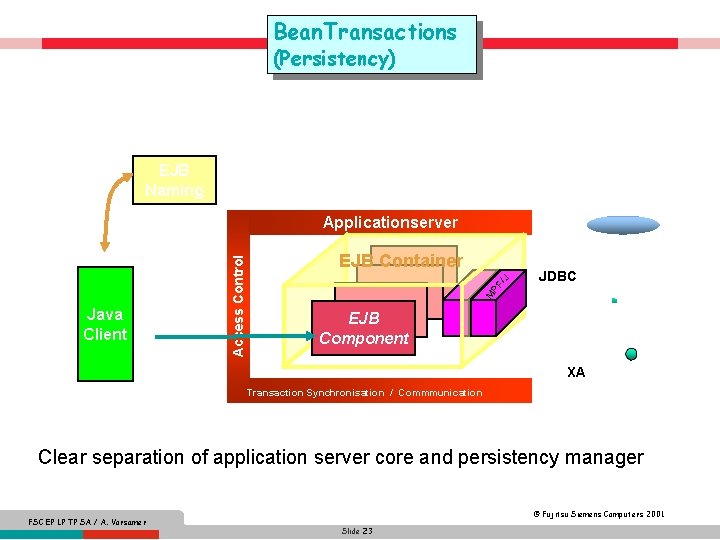 Bean. Transactions (Persistency) EJB Naming Java Client JDBC PF /J EJB Container M JNDI