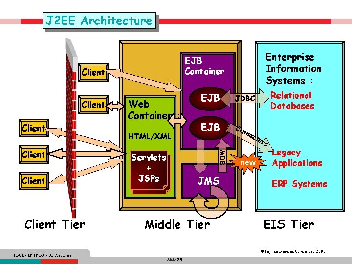 J 2 EE Architecture Client Client Tier FSC EP LP TP SA / A.