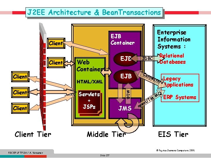 J 2 EE Architecture & Bean. Transactions Client Client Tier FSC EP LP TP