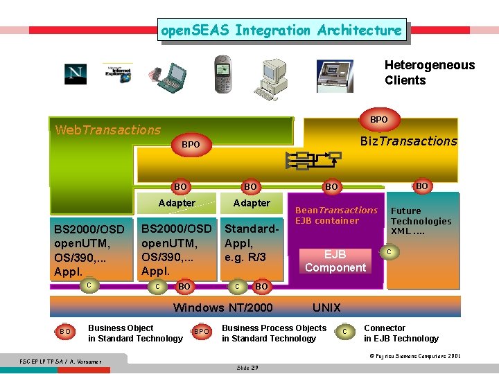 open. SEAS Integration Architecture Heterogeneous Clients BPO Web. Transactions Biz. Transactions BPO BO BS