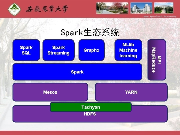 Spark生态系统 Spark Streaming Graphx MLlib Machine learning Spark Mesos YARN Tachyon HDFS MPI Map.