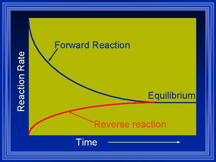 Reaction Rate Forward Reaction Equilibrium Reverse reaction Time 