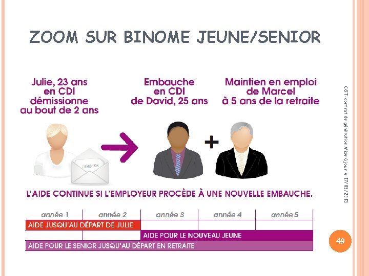 ZOOM SUR BINOME JEUNE/SENIOR CGT: contrat de génération Mise à jour le 17/05/2013 49
