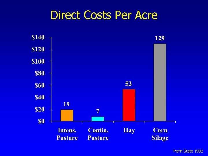 Direct Costs Per Acre Penn State 1992 